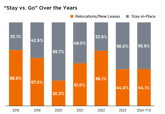 Chart showing relocations vs. stay-in-place law firm office leases between 2018 and 2024