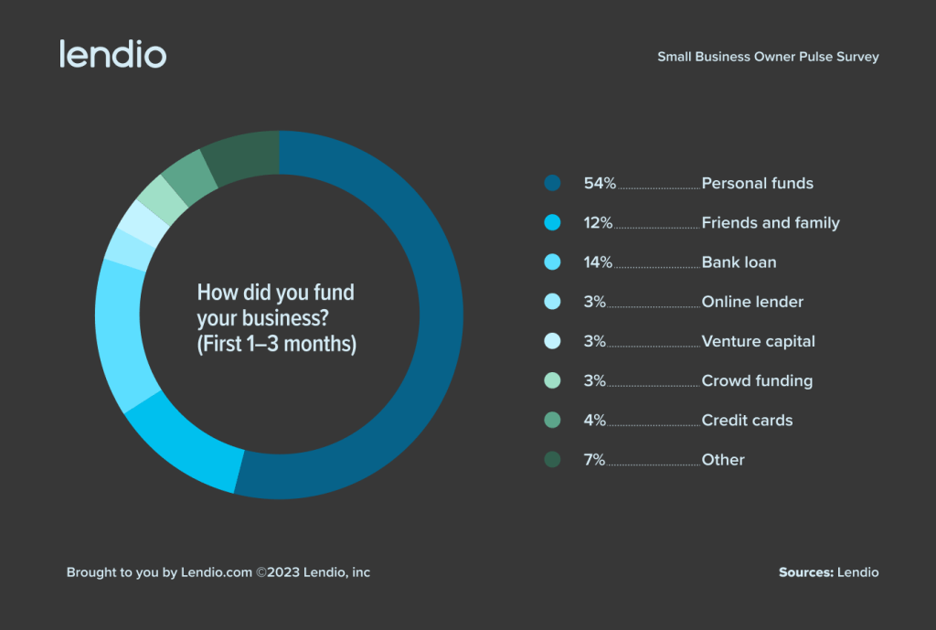 How did you first fund your business