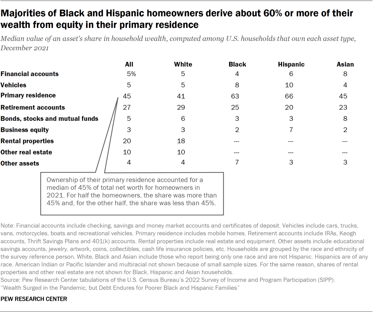 What percentage of net worth is in primary residences, vehicles, retirement accounts, business equity, rental properties, and other assets by race