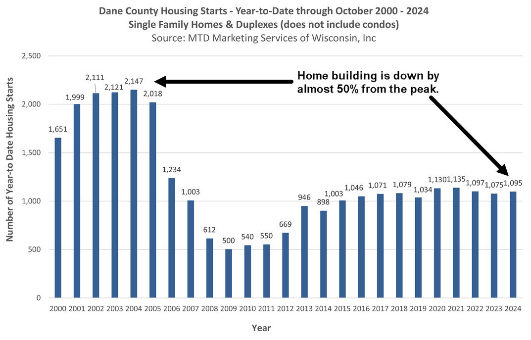 Madison WI home building Oct 2024