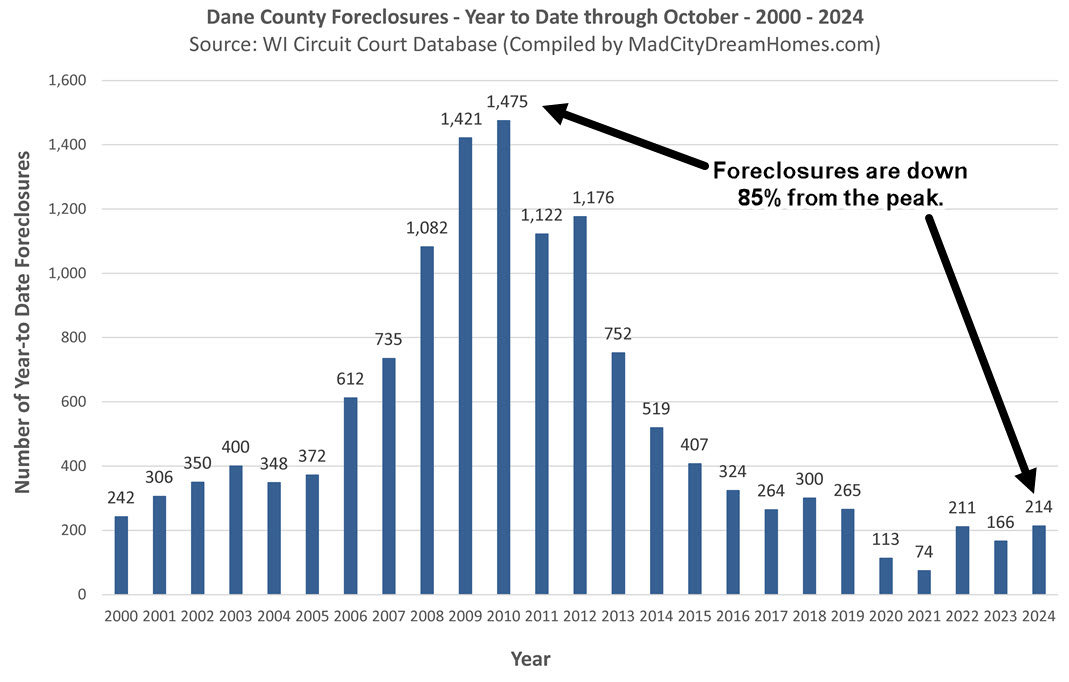 Madison WI foreclosures Oct 2024