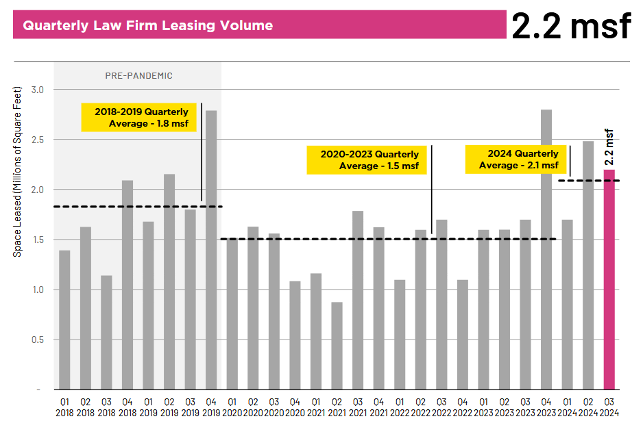 Chart showing the quarterly law firm leasing volume between 2018 and 2024