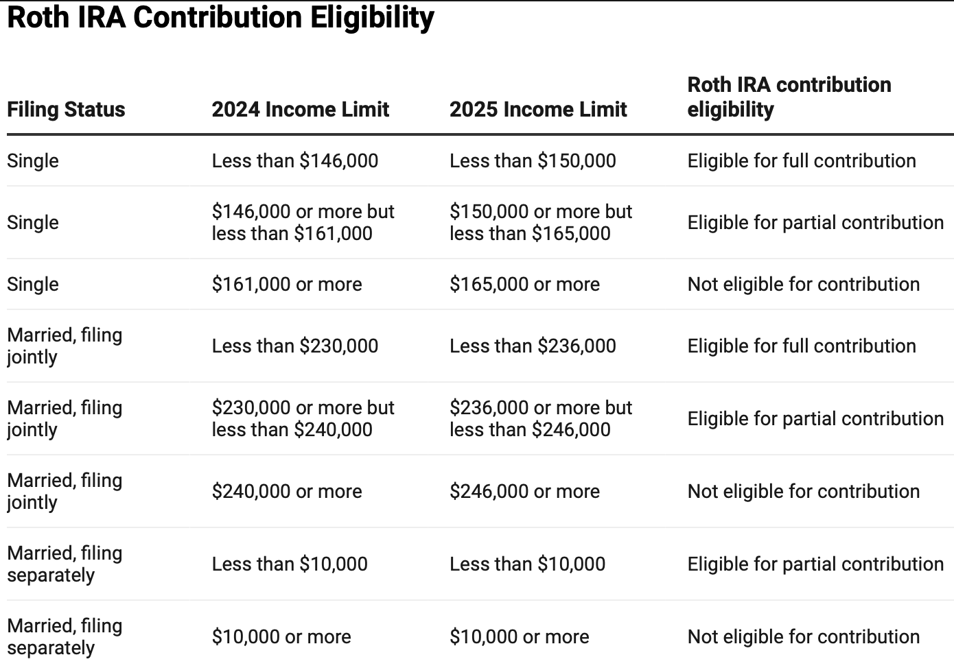 Income limits for Roth IRA contribution 2024 and 2025, can lead to a Mega Backdoor Roth IRA option