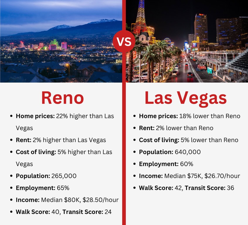 what its like to live in reno vs las vegas