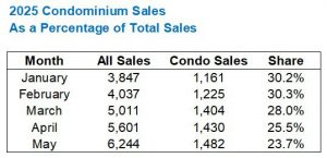 Is The GTA Average Home Price...