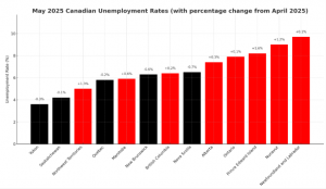 Canadian Unemployment Edges Up in May...
