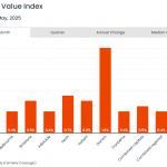 Housing values rise as growth trends...