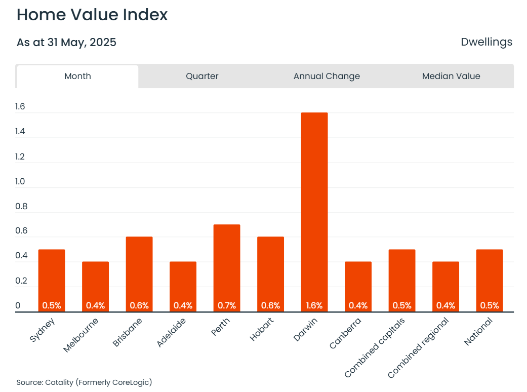 Housing values rise as growth trends...